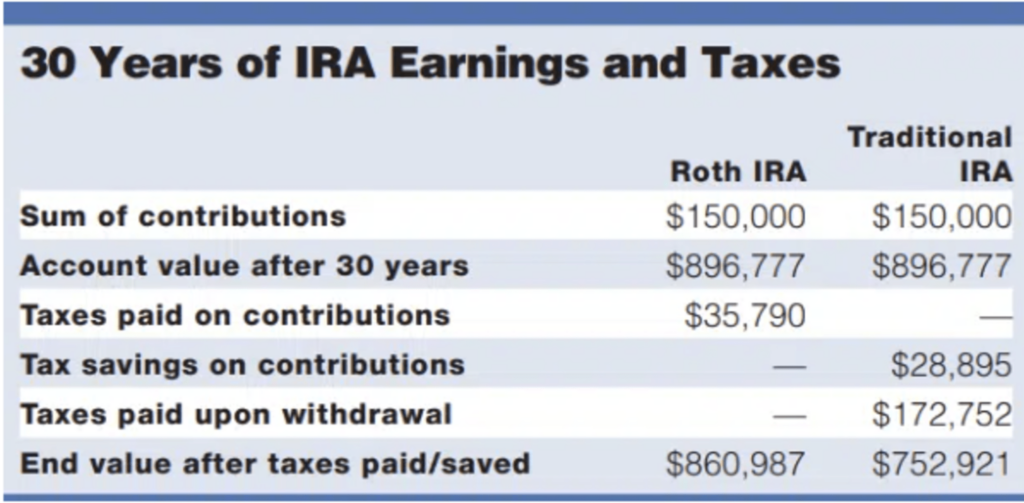 30 Years of IRA Earnings and Taxes
